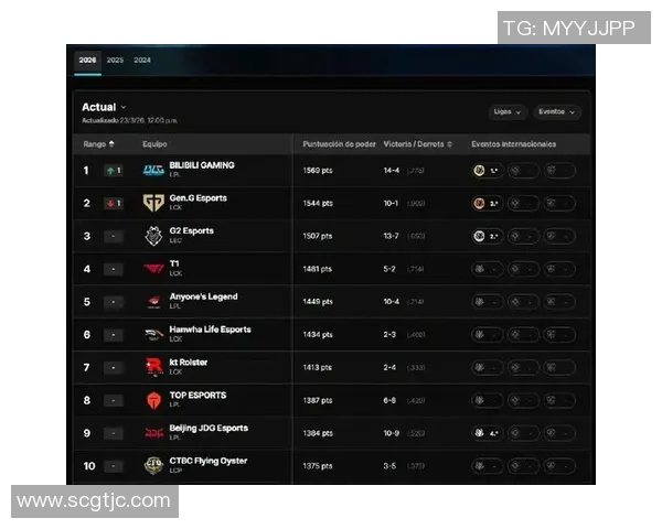 2026电竞新闻FPX在电竞比分英雄联盟配合排行榜中荣登第八名展现强大实力 2026电竞新闻FPX在电竞比分英雄联盟配合排行榜中荣登第八名展现强大实力